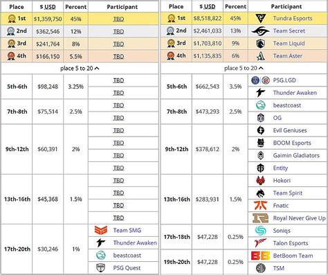 ti 11 prize pool|ti 12 prize pool.
